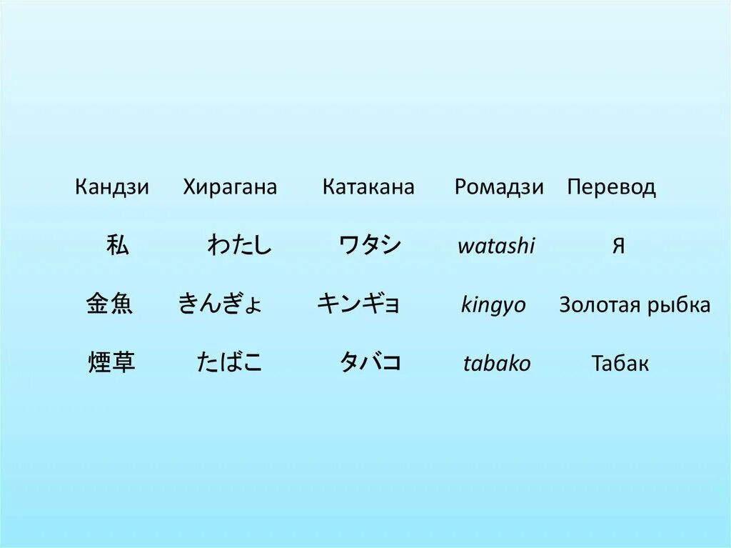 Japanese перевод. Японская Азбука ромадзи. Японский алфавит Кендзи. Японская Азбука кандзи. Японский алфавит кандзи.