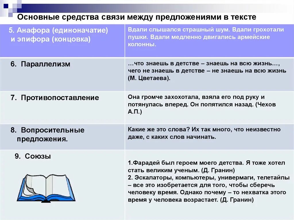 Использование языковых средств связи между предложениями. Использование языковых средств связи между предложениями