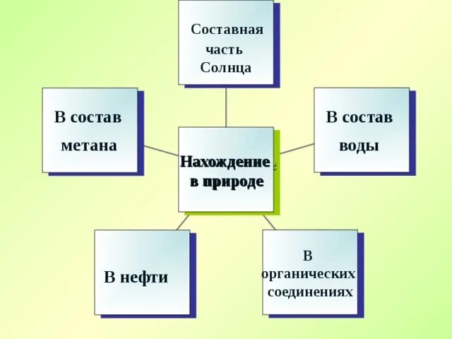 Водород входит в состав метана. Нахождение в природе метана. Составные части воды. Метан нахождение в природе и применение. Метан нахождение в природе кратко.