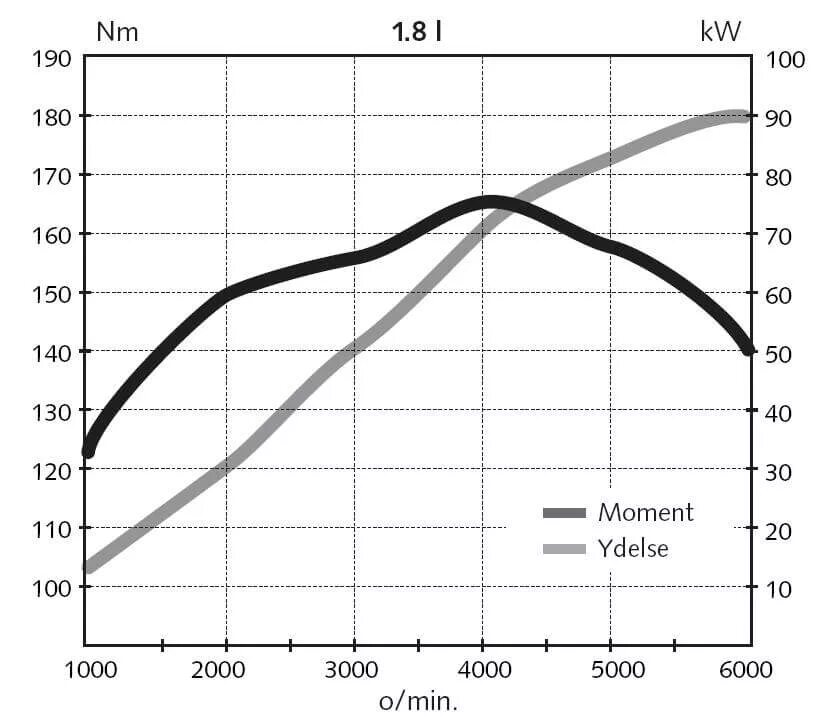 Максимальный крутящий момент н м. График крутящего момента двигателя 1.8. Диаграмма крутящего момента двигателя. График мощности и крутящего момента ДВС. График крутящего момента двигателя d20dt.