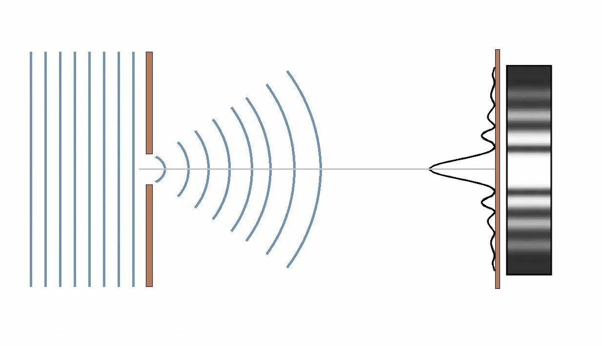 Волна огибает препятствие. Дифракция волн физика. Дифракция электромагнитных волн на щели. Дифракция волн схема. Дифракция это огибание волнами.