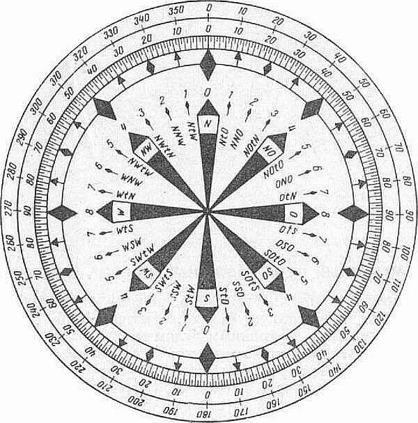 Система счета карт. Румбовая система деления горизонта. Румбовая картушка. Румбовая система счета направлений в море. 32 Румба компас.