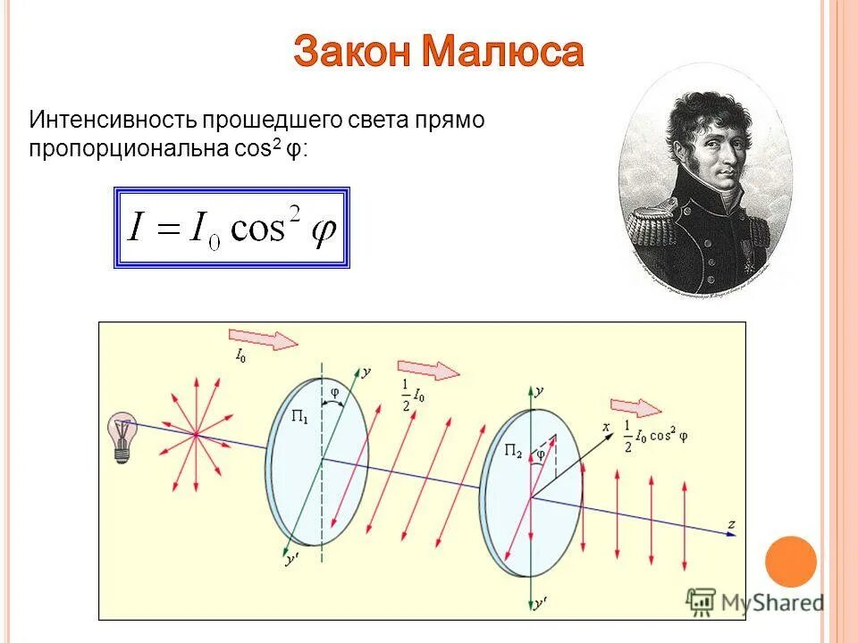 Поляризация законы. Закон Малюса для неполяризованного света. Закон Малюса рисунок формула. Закон Малюса формулировка. Поляризация света закон Малюса.