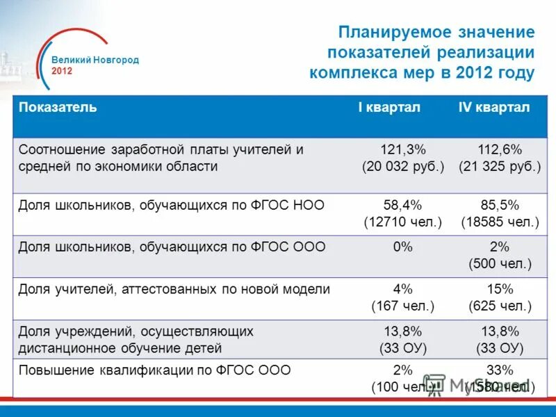 Зарплаты в новгородской области. Показатель реализации населению. Нижневартовск коэффициент заработной платы. Показатель реализации населению можно запланировать:. Планируемые показатели окна.