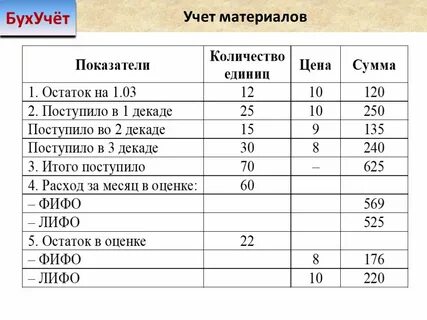 Уценка материалов