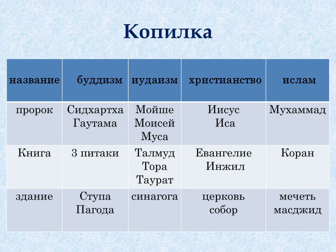 Сходство и отличие мировых религий