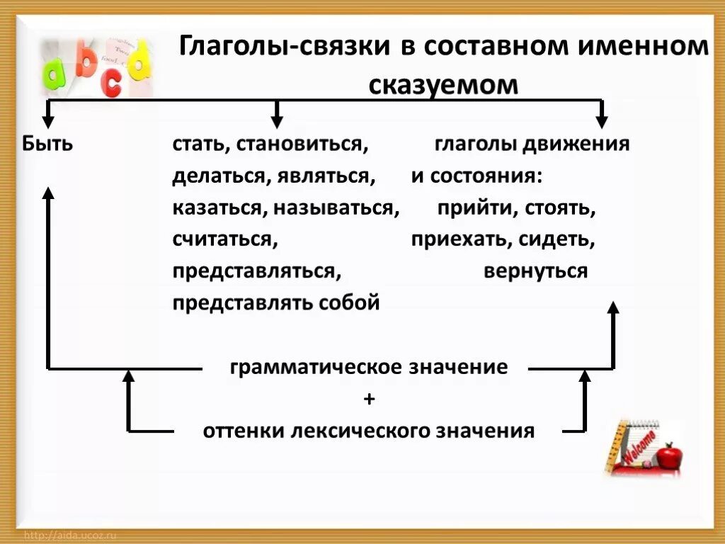 Глагол связка сказуемого. Типы глаголов связок в составном именном сказуемом. Глаголы связки в составном именном сказуемом. Глаголы связки в составных сказуемых. Составное глагольное сказуемое связки.