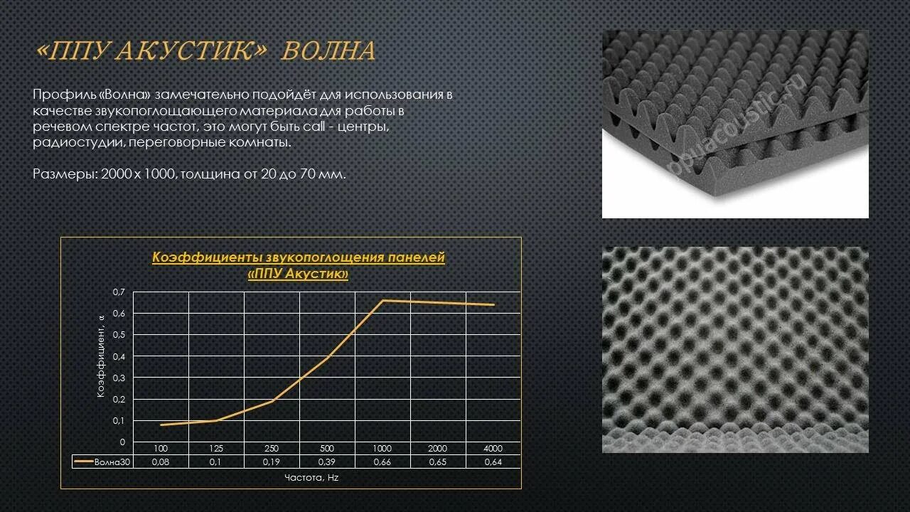 Плотность звукоизоляции. Коэффициент поглощения акустический поролон. Коэффициент звукоизоляции строительных материалов. Шумоизоляция 50 ДБ. Коэф звукопоглощения поролона.