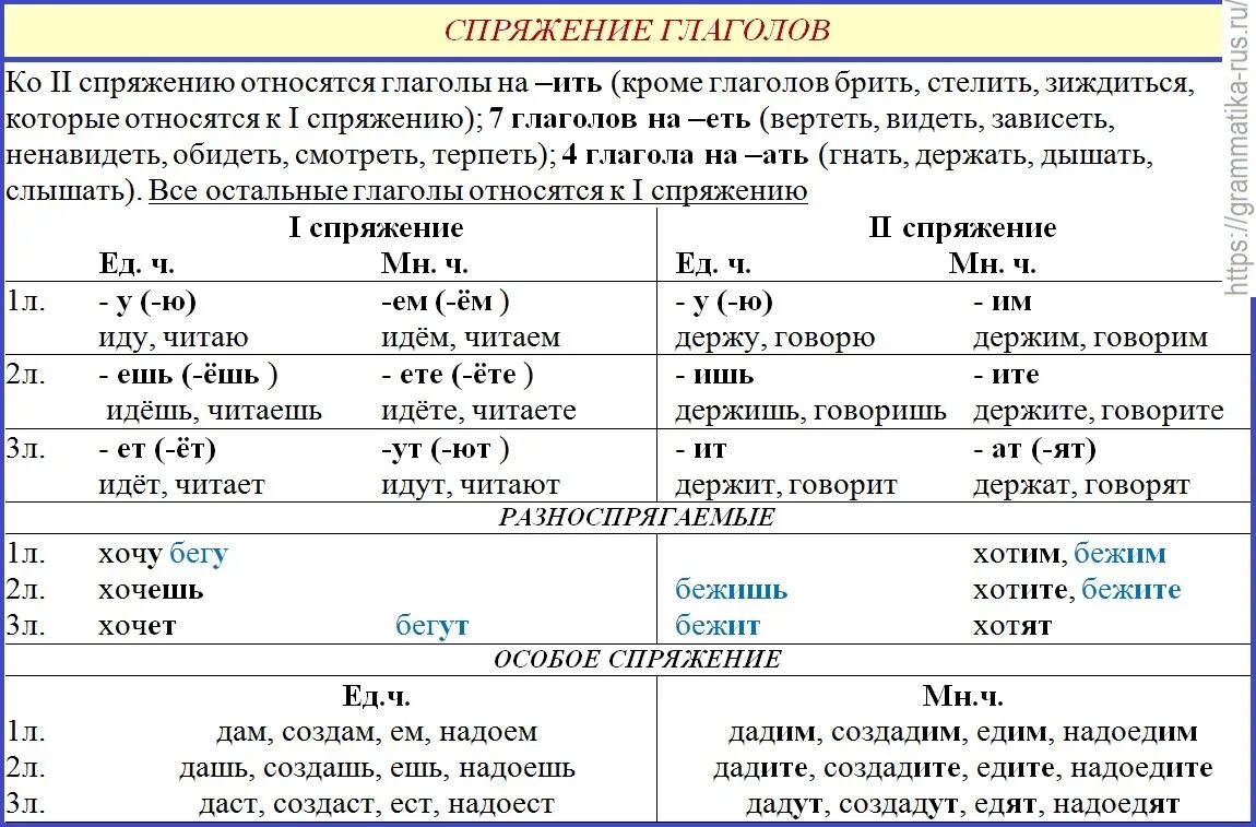 Правило спряжение глаголов в русском языке. Спряжение глаголов таблица проспрягать. Таблица спряжений глаголов спряжений. Спряжения глаголов в русском языке таблица.