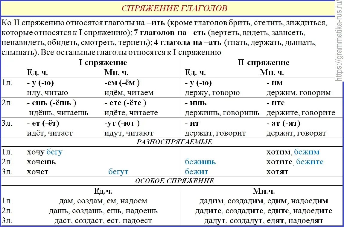 Сколько глаголов в тексте. Правило спряжение глаголов в русском языке. Спряжение глаголов таблица проспрягать. Таблица спряжений глаголов спряжений. Спряжения глаголов в русском языке таблица.