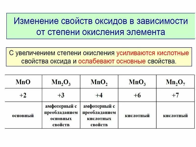 Как изменяются свойства. Степень окисления кислотно основные свойства. Основных свойства в оксидах как определить. Зависимость свойств оксидов металлов от степени окисления. Степени окисления металлов в основных оксидах.