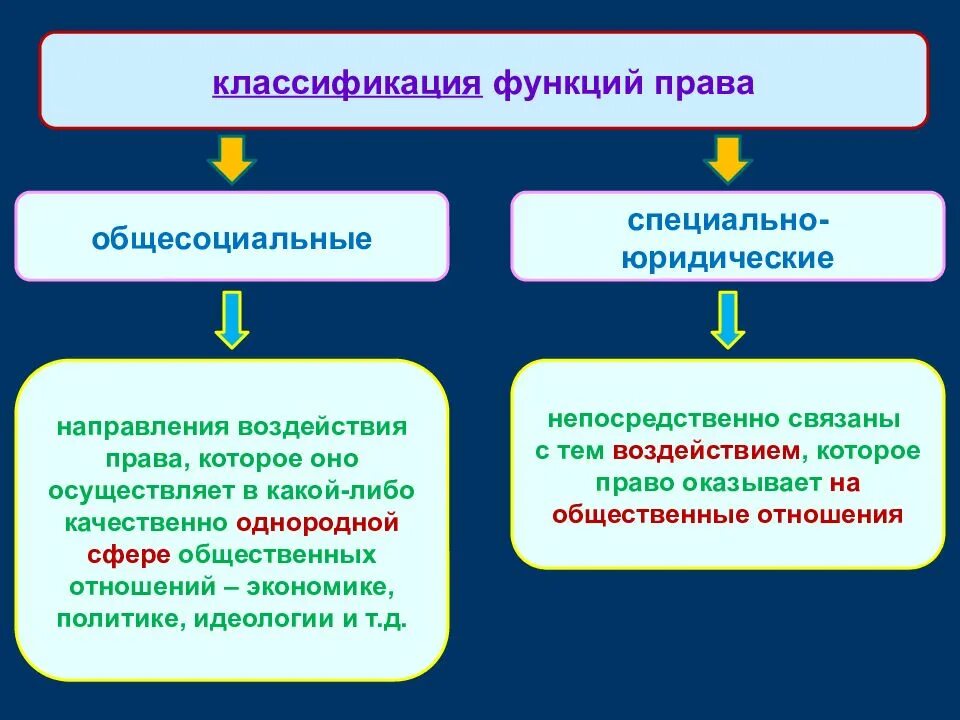 Функции правовых понятий. Функции права общесоциальные и специально-юридические функции. функции права понятие и классификация. классификация функций права. право функции права.