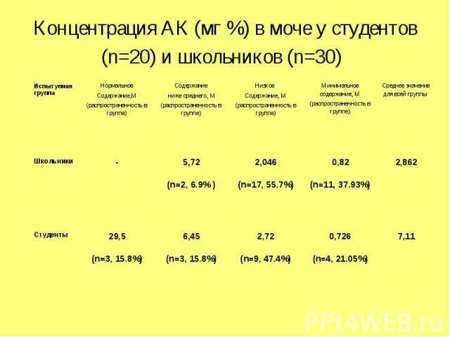 Повышена аскорбиновая кислота в моче. Нормы показателей аскорбиновой кислоты в моче. Аскорбиновая кислота в моче норма. Аскорбиновая кислота в моче норма ммоль/л. Аскорбиновая кислота в моче норма дети в ммоль.