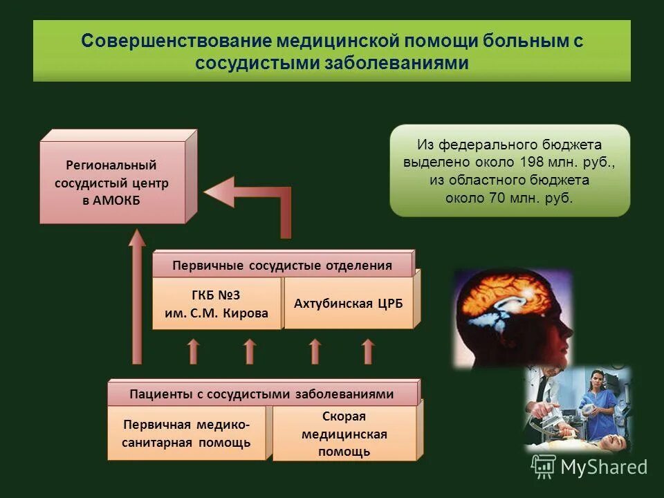 Совершенствование медицинской помощи связано с развитием. Совершенствование медицинской помощи. структура регионального сосудистого центра. виды мед помощи из регионального бюджета. об улучшении мед помощи больным с гнойным.