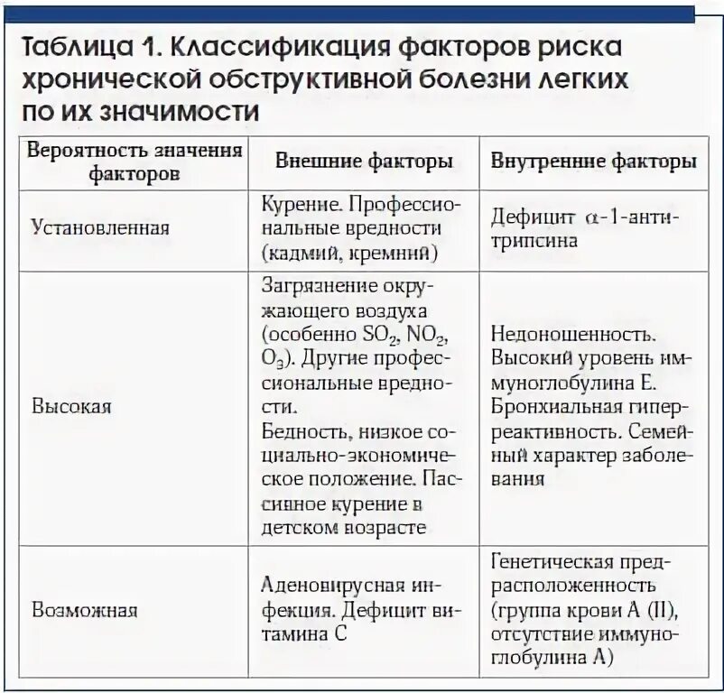 Факторы риска ХОБЛ таблица. Хроническая обструктивная болезнь легких факторы риска. Факторы риска таблица. Факторы риска заболеваний таблица. Появление хронических заболеваний