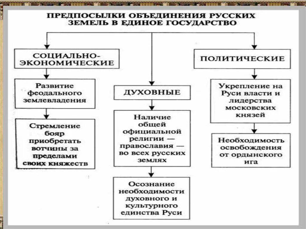 Каковы причины возвышения московского княжества кратко. Предпосылки объединения русских земель 6 класс. Причины образования единого русского государства возвышение Москвы. Факторы объединения русских земель. Причины объединения русских княжеств в единое государство.