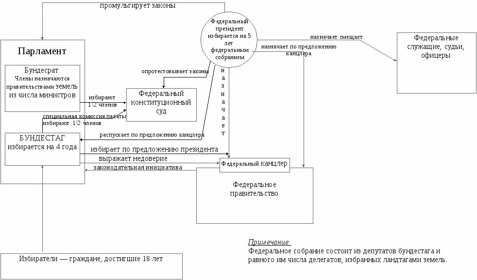 Политическое устройство и государственное управление