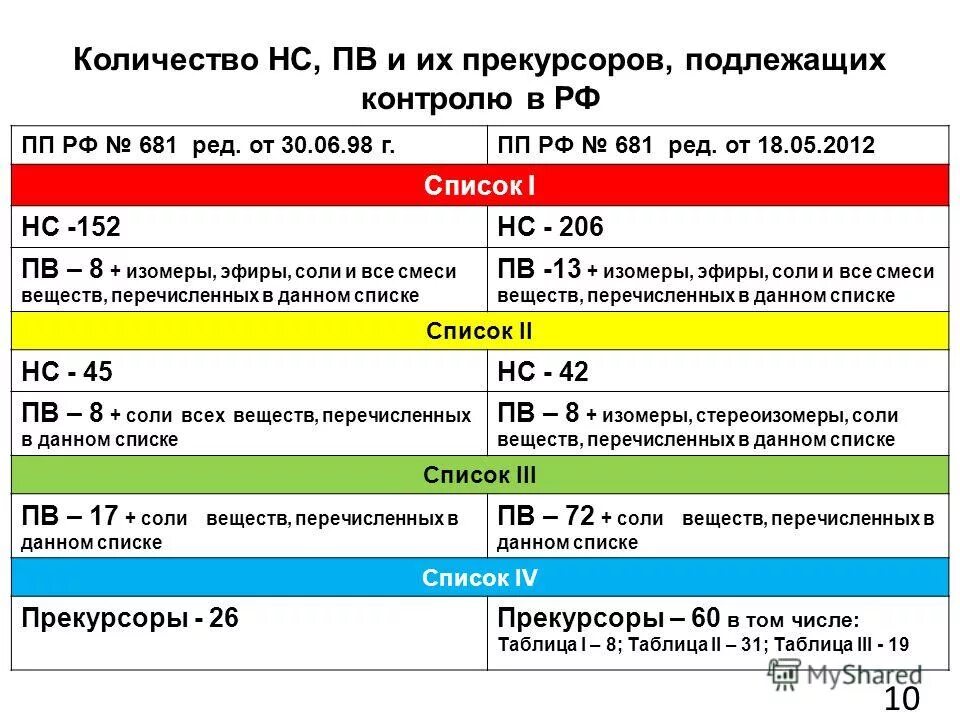 прекурсоры список 1 таб. список психотропных прекурсоров. прекурсоры 2 списка. перечень и списки наркотических и психотропных. что относится к прекурсорам.