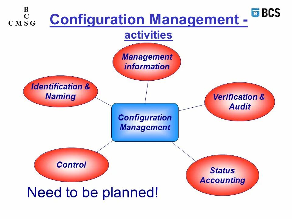 Конфигурационный менеджмент. Конфигурейшен менеджмент это. Configuration Management Industrial. Understand в Continuous. Management activities