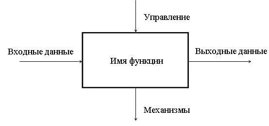 Входные и выходные данные. Входная и выходная информация. Диаграмма входных и выходных данных. Входные и выходные данные схема.