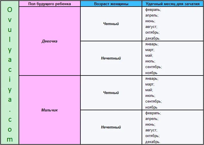 Зачатие мальчика по овуляции. Таблица зачатия девочки по овуляции. Когда можно забеременеть девочкой. Как зачать девочку. Овуляция кто родится