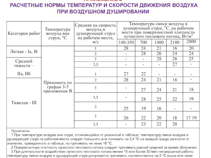 Температура воздуха ниже нормы. Нормы движения воздуха. Показатель скорости движения воздуха. Скорость движения воздуха нормативы. Движение воздуха таблица.