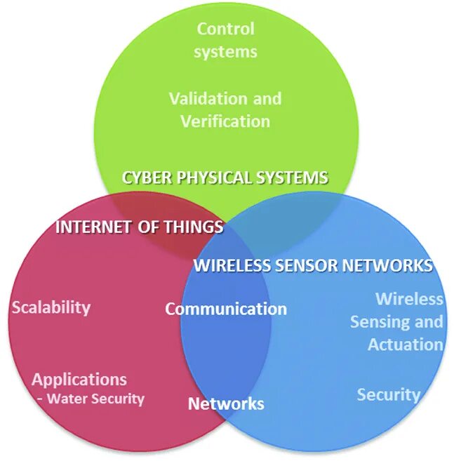 Cyber physical systems. &quot;cyber-physical systems&quot; trustworthiness. киберугрозы cyber-physical system. &quot;cyber-physical objects&quot; cpos.