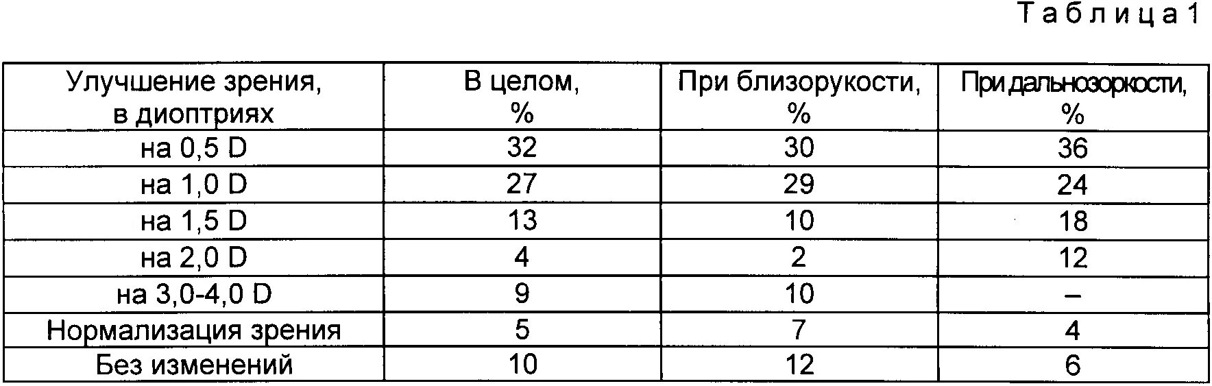 Минус 1 это какое зрение. Острота зрения и диоптрии таблица. нормальное зрение в диоптриях. зависимость остроты зрения и диоптрий. норма зрения в диоптриях.