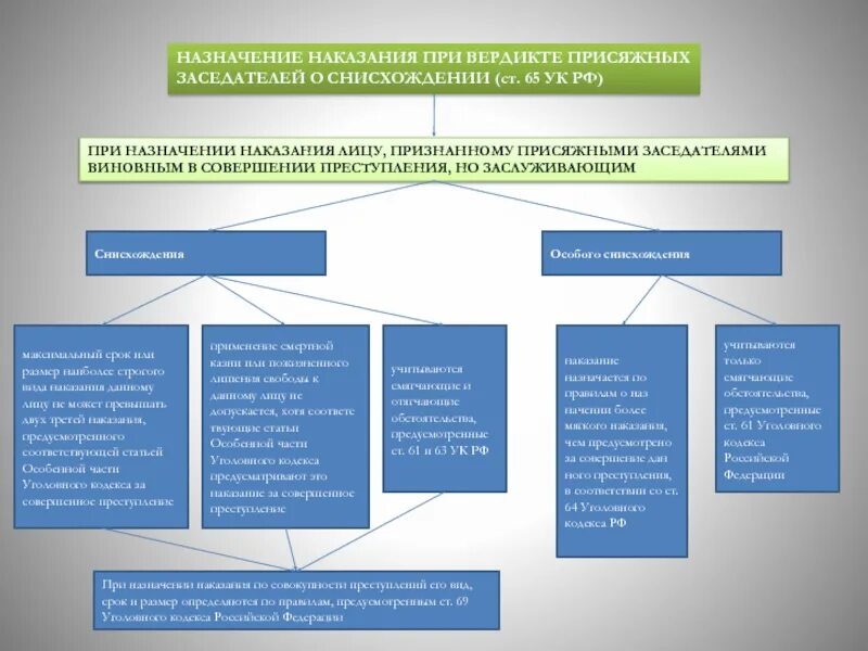Назначение наказания при вердикте присяжных. Назначение наказания при вердикте присяжных о снисхождении.. Назначение наказания при рецидиве преступлений. Освобождение от наказания несовершеннолетних.