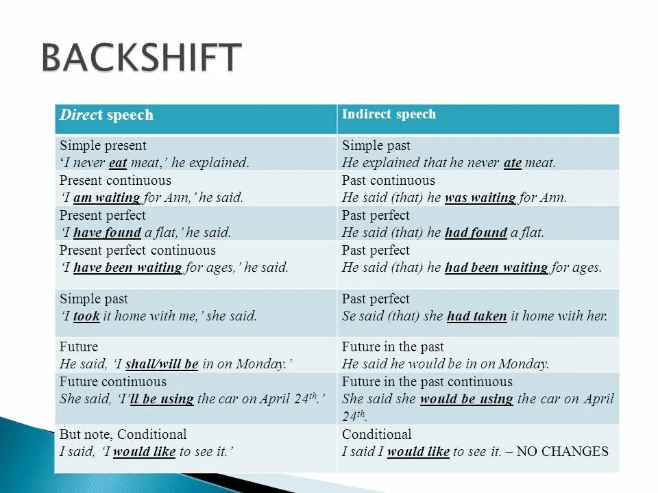 Direct and indirect Speech. Direct Speech indirect Speech. Direct indirect Speech таблица. Reported Speech таблица.