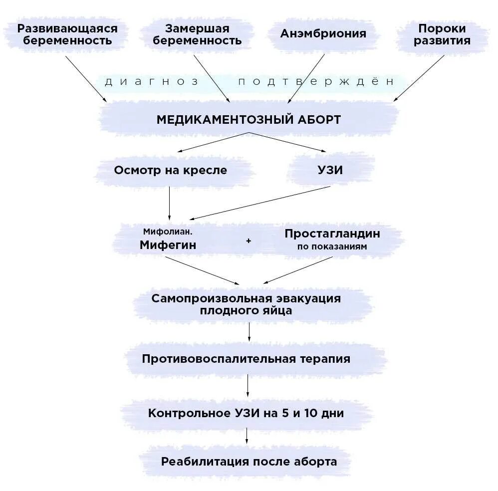 Схема медикаментозного прерывания беременности. Медикаментозный аборт схема препаратов. Сроки прерывания беременности и осложнения. Схема при медикаментозном аборте. До скольки недель можно делать медикаментозное прерывание