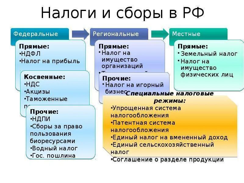 Федеральными являются налоги которые. Какие виды налогов и сборов в рф. федеральные, региональные и местные налоги и сборы в рф. местные налоги и сборы в рф. виды налогов и сборов таблица.