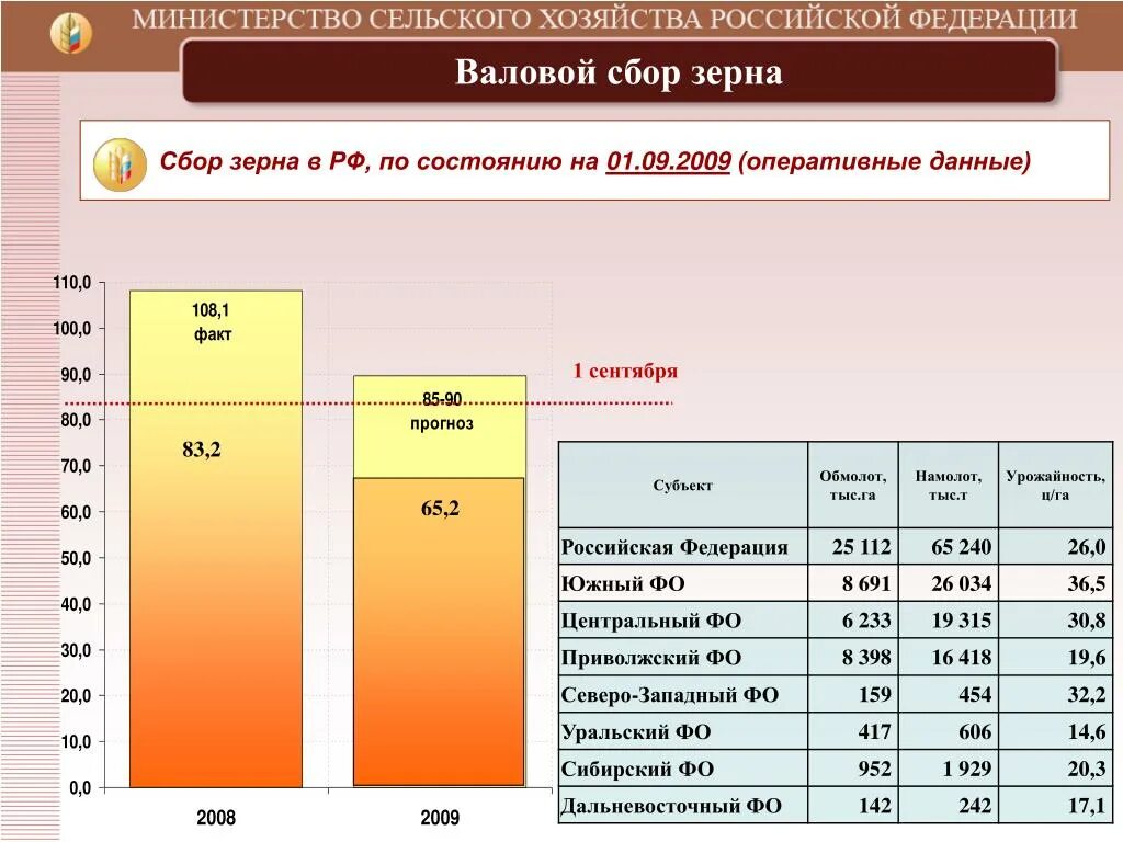 Формула валового сбора зерна. Вывод урожайность и валовый сбор. Валовый сбор сельскохозяйственных культур. Производство зерновых таблица. Формула валовой сбор пшеницы.