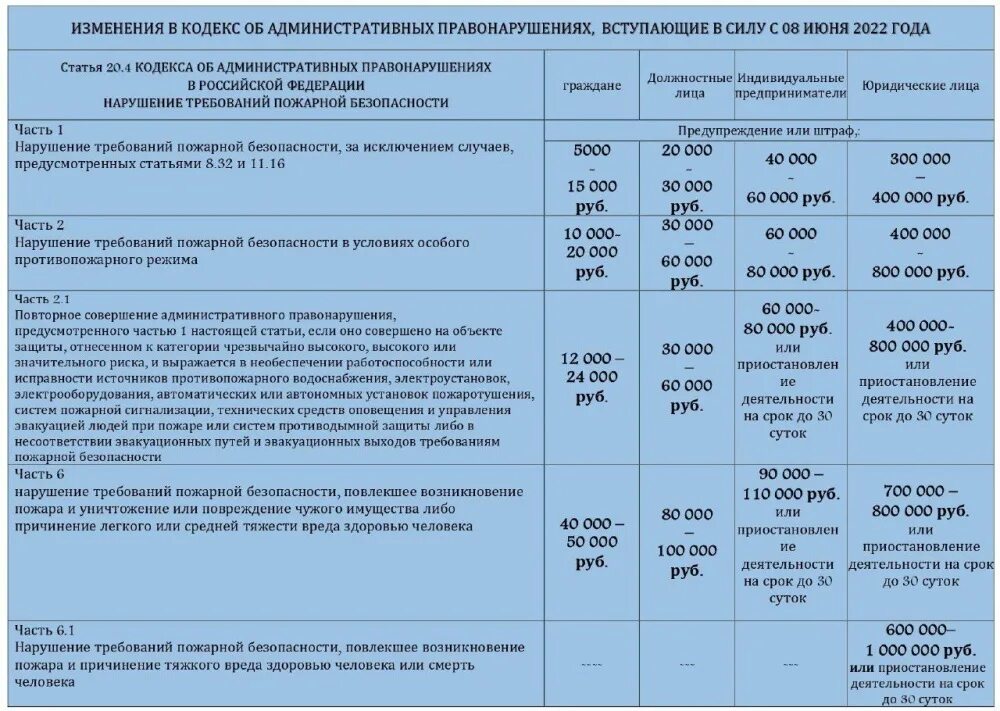 Штрафы по пожарной безопасности в 2022 году таблица. Штрафы за пожарную безопасность в 2022. Штрафы за нарушение пожарной безопасности в 2022 году. Сумма штрафа за нарушение пожарной безопасности. Изменения с 29 июня