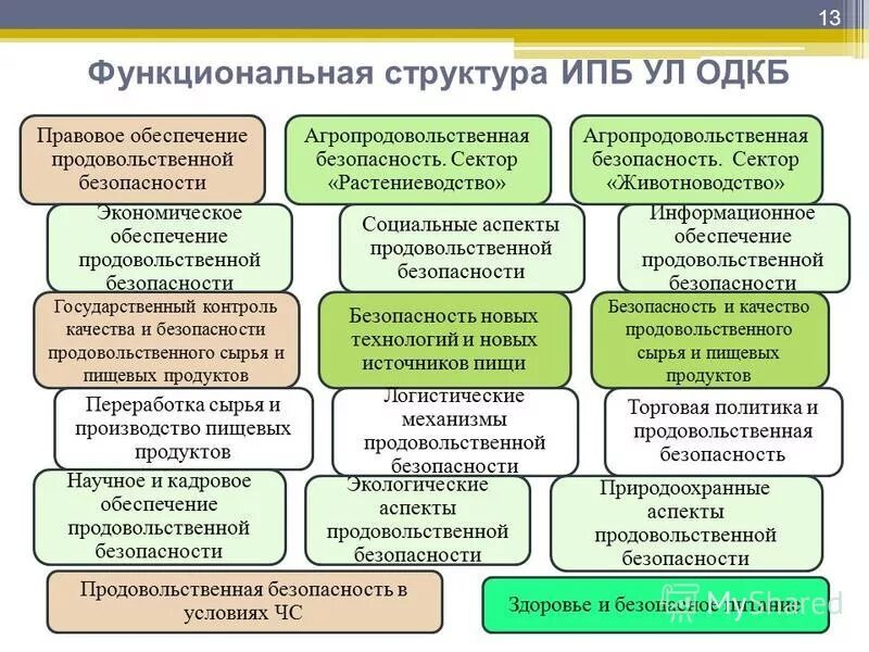 Продовольственная экономическая безопасность. Структура продовольственной безопасности. Механизмы обеспечения продовольственной безопасности. Аспекты продовольственной безопасности. Продовольственная безопасность схема.