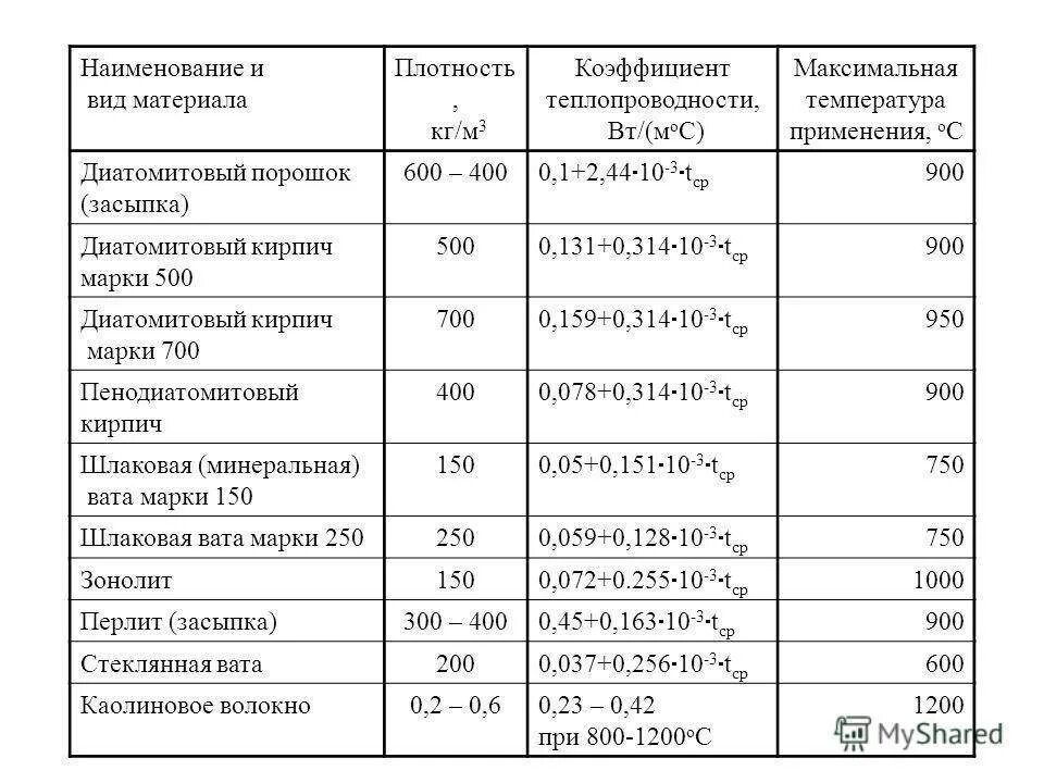 Кирпич 1800 кг м3 плотность. Коэффициент теплопроводности огнеупорного кирпича. Коэффициент теплопроводности шамотного кирпича таблица. Коэффициент теплопроводности шамотного кирпича. Теплопроводность шамотного кирпича.