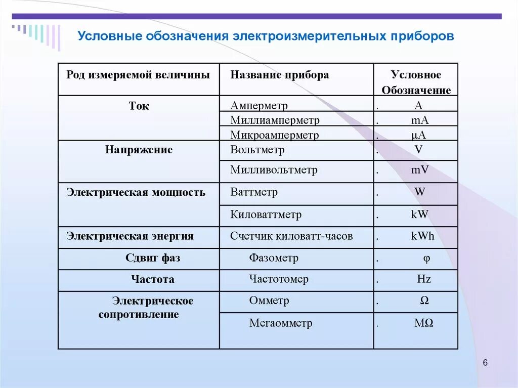 Таблица измерительных приборов Электротехника. Обозначения на измерительных приборах. Условные обозначения электроизмерительных приборов. Классификация и маркировка измерительных приборов. Величинами измеренные вычисленные