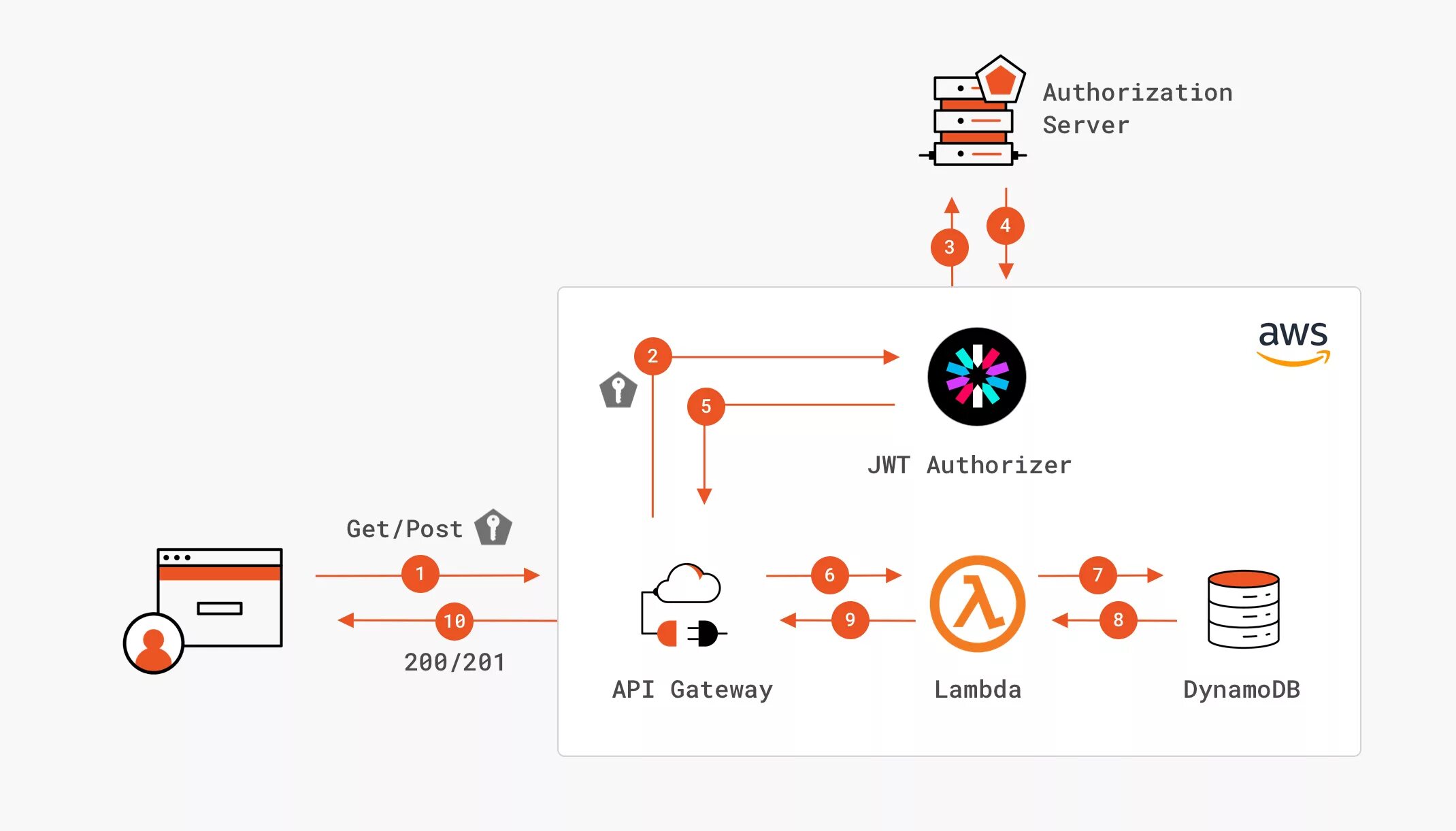Jwt это. Аутентификация с jwt. jwt токен. токен json api. jwt авторизация.