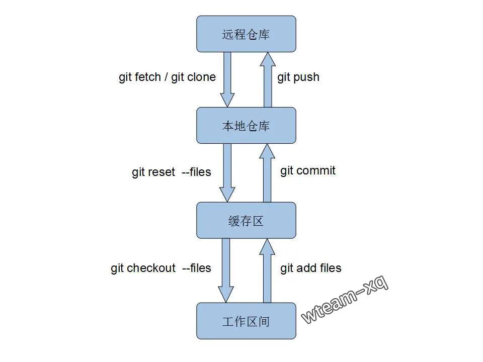 Git push up. Git. git push. git схема. команда push в git.