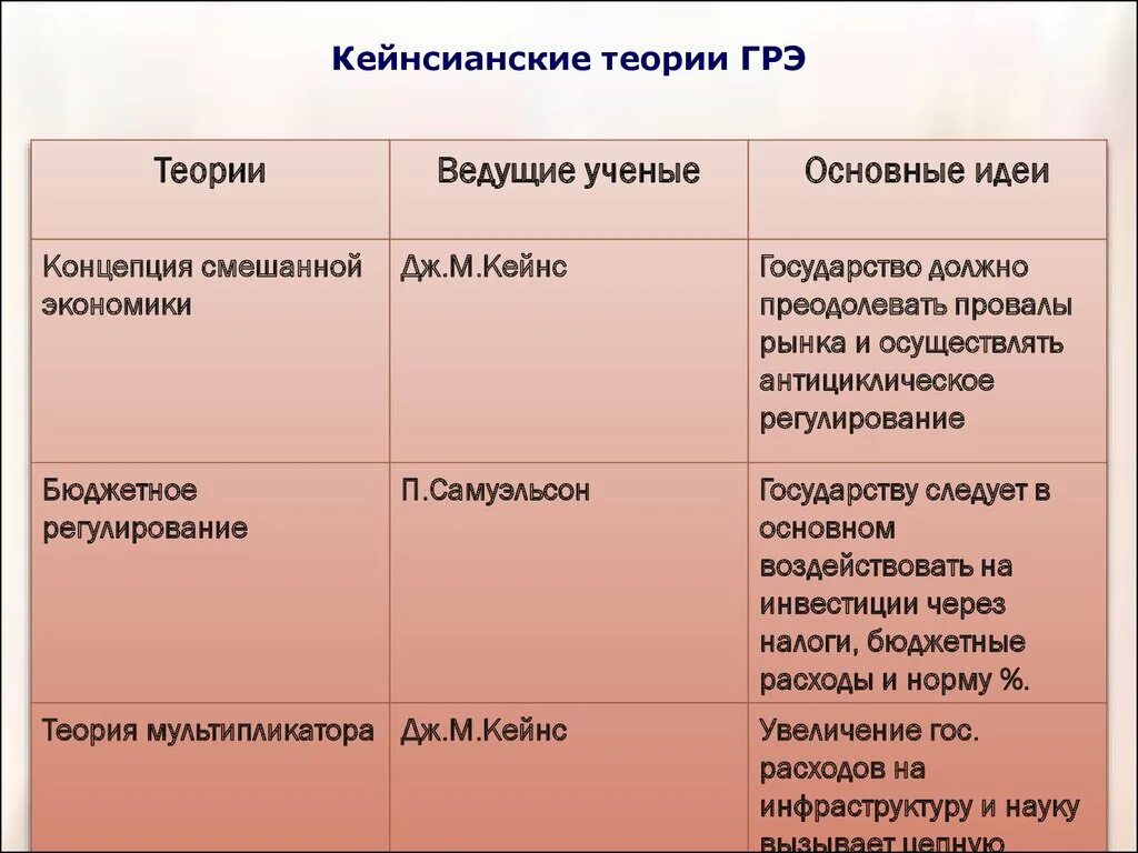 Основные теории гос регулирования экономики. Кейнсианская теория. Основные теории Кейнса. Основные теории кейнсианства.