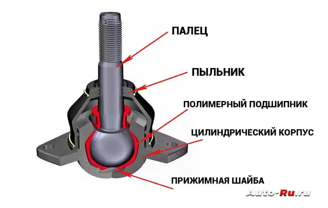 Шаровые опоры в машине. Шаровая опора ВАЗ 2108 В разрезе. Шаровая опора ВАЗ 2109 схема. Шаровая опора ВАЗ 2109 чертеж. Шаровая опора ВАЗ 2110 чертеж.