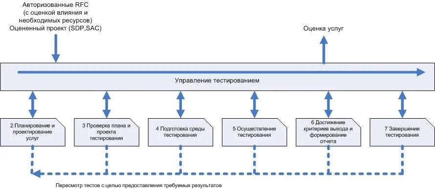 Система управления тестированием. Процессы тестирования в разработке. Организация отдела тестирования. Входные данные для подготовки и тестирования по.