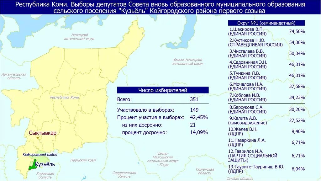 Итоги выборов в йошкар оле