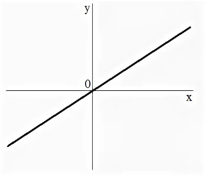 Прямая y kx 3 2 19. График прямой. Функция прямой. График прямой функции. График функции прямой пропорциональности.