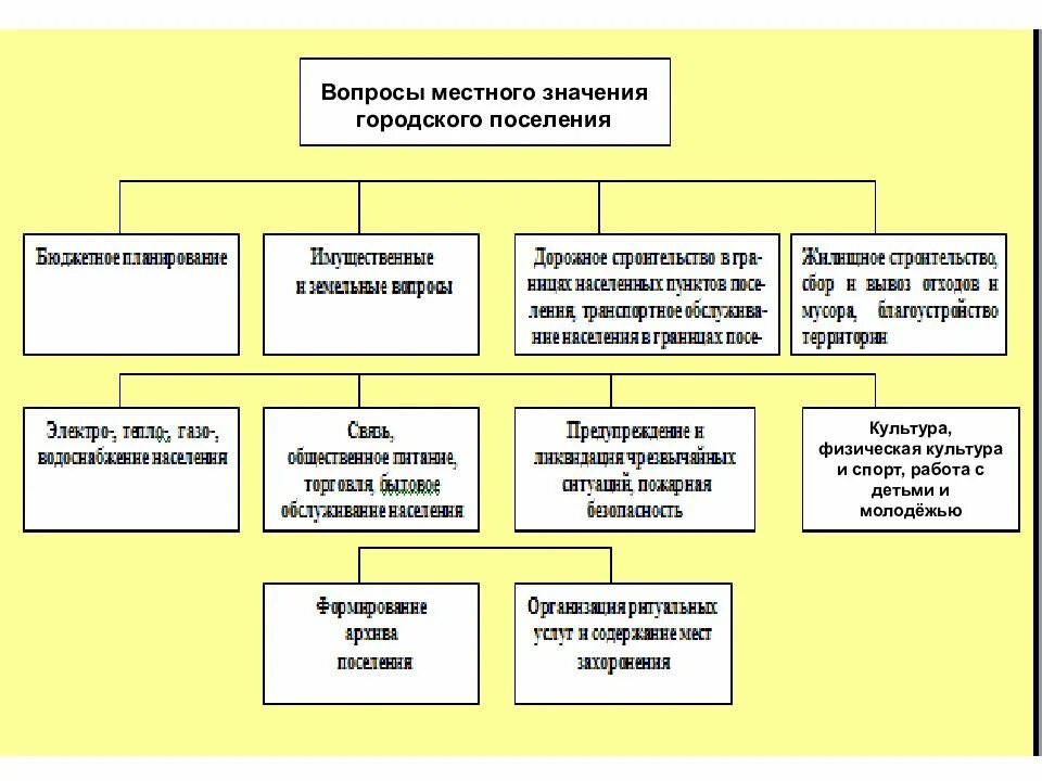 К типу городских поселений относятся