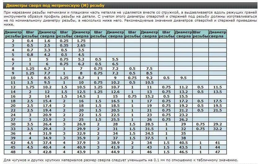 Диаметр отверстия под резьбу м6х1 в алюминии. Размеры сверл для нарезки резьбы. Диаметр сверла для нарезки резьбы таблица. Отверстие под нарезку резьбы м2. М3 какое отверстие