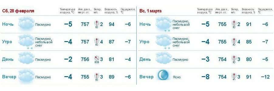 Температура воздуха март. Март температура с 1 по 7. Погода орск март 2024 года