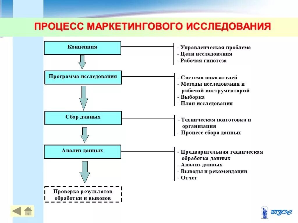 Этапы маркетингового исследования схема. Процесс проведения маркетинговых исследований. Процесс маркетингового исследования схема. План маркетинговых исследований пример фирма.