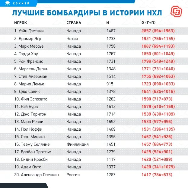 Нхл бомбардиры 23 24 гол