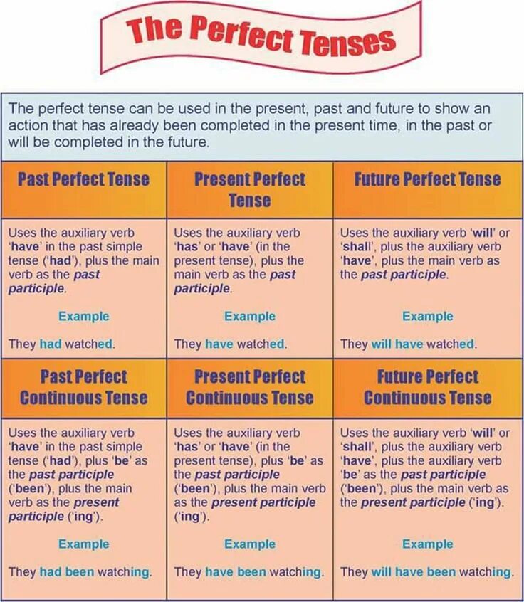 Me is already in use. Perfect Tenses в английском. Perfect Tenses in English. Perfect таблица времен. Времена perfect в английском языке.
